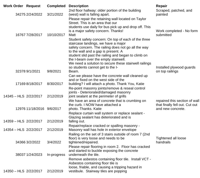 Table of digital maintenance requests having to do with issues other than water leaks.
