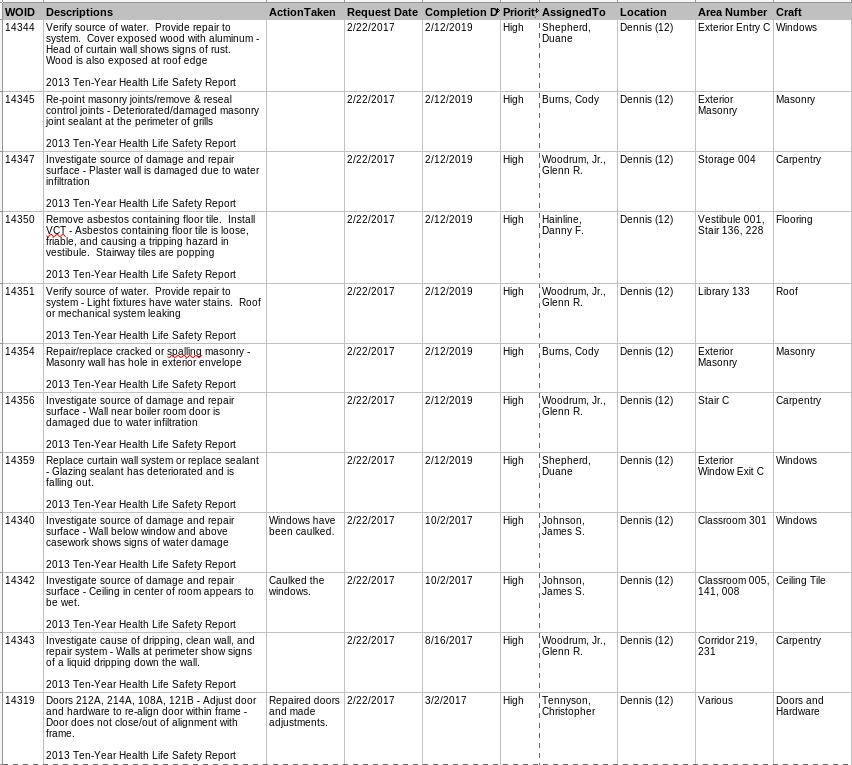 Table of digital maintenance requests that are related to the 2013 HLS Survey